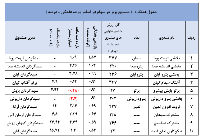 نگاهی جامع به عملکرد صندوق‌های سرمایه گذاری در هفته‌ای که گذشت