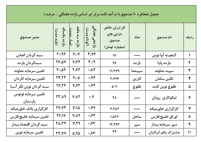 نگاهی جامع به عملکرد صندوق‌های سرمایه گذاری در هفته‌ای که گذشت