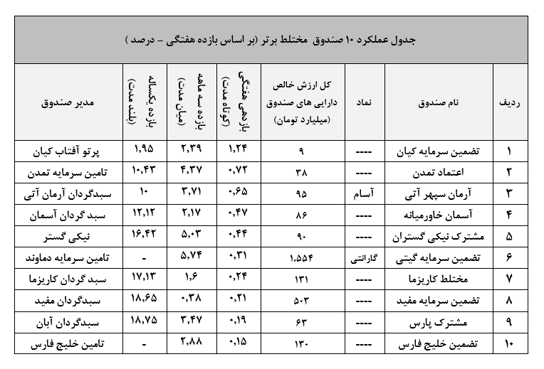 نگاهی جامع به عملکرد صندوق‌های سرمایه گذاری در هفته‌ای که گذشت