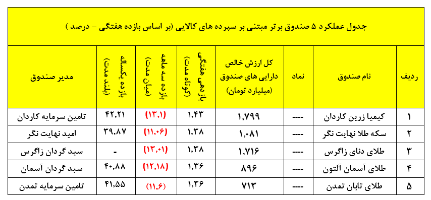نگاهی جامع به عملکرد صندوق‌های سرمایه گذاری در هفته‌ای که گذشت