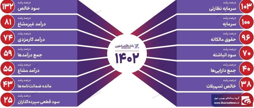 نگاهی به کارنامه موفق بانک اقتصادنوین در سال ۱۴۰۲