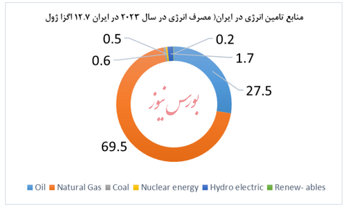مصرف انرژی جهانی