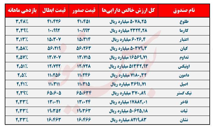 طلوع در صدر بازدهی و اونیکس در صدر کل ارزش خالص دارایی‌ها!