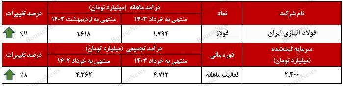 عملکرد فوق‌العاده