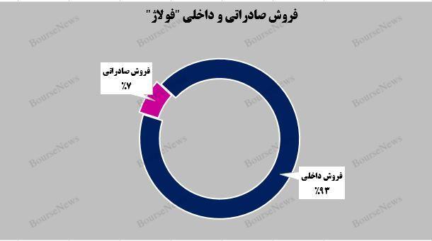 عملکرد فوق‌العاده