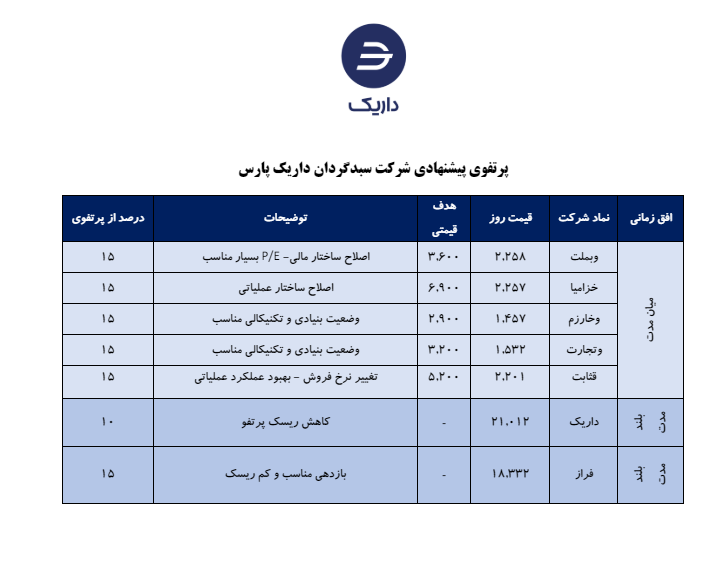 معرفی سبد پیشنهادی شرکت سبدگردان