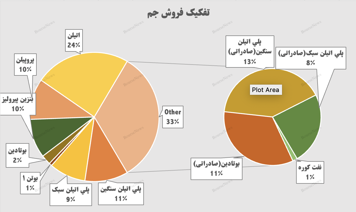 افزایش سهم صادراتی پتروشیمی جم به ۳۲ درصد از کل فروش