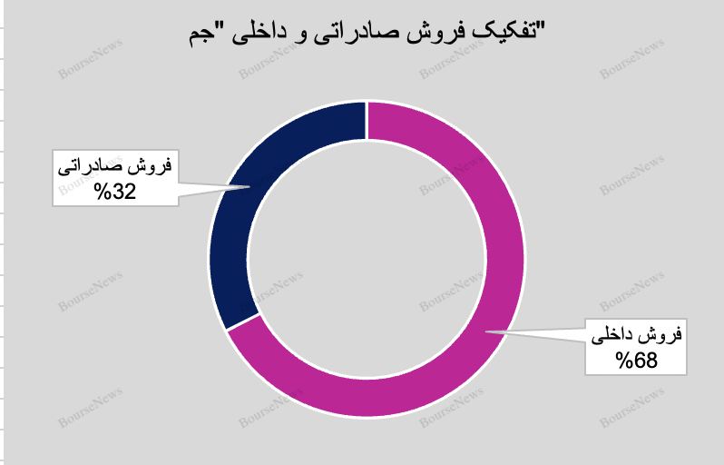 افزایش سهم صادراتی پتروشیمی جم به ۳۲ درصد از کل فروش