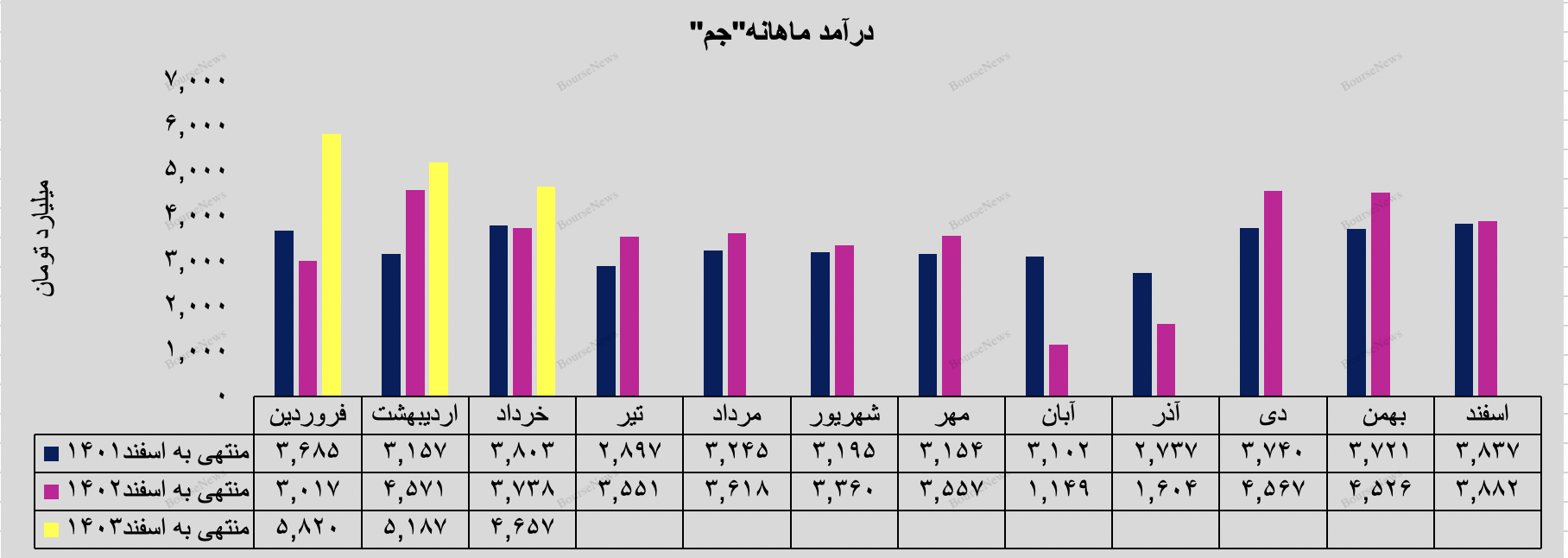 افزایش سهم صادراتی پتروشیمی جم به ۳۲ درصد از کل فروش