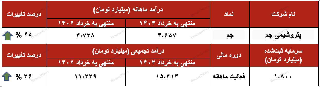 افزایش سهم صادراتی پتروشیمی جم به ۳۲ درصد از کل فروش