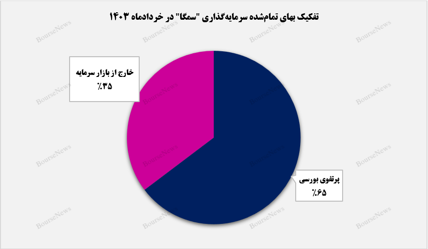 سهم ۶۵ درصدی پرتفوی بورسی از سرمایه‌گذاری‌های سمگا+بورس نیوز