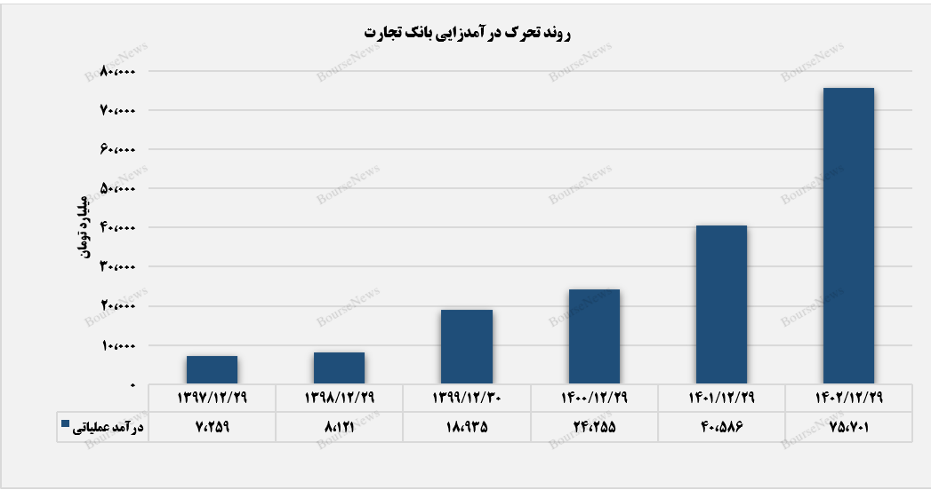 حال خوش سهامداران وتجارت از عملکرد سالانه+بورس نیوز