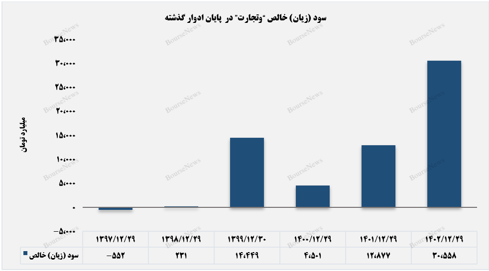 حال خوش سهامداران وتجارت از عملکرد سالانه+بورس نیوز