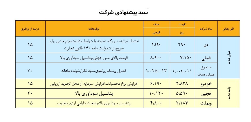 نگاهی به سبد پیشنهادی سبدگردان هدف - ۷ تیر ۱۴۰۳