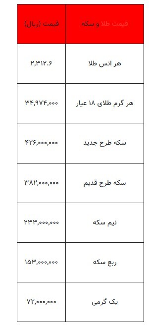 بخوانید/ از قیمت سکه تا یک گرم طلا-۷ تیر ۱۴۰۳