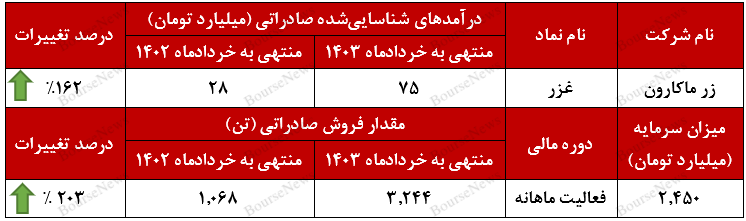 نگاه ویژه زر ماکارون به بازار خارجی+بورس نیوز
