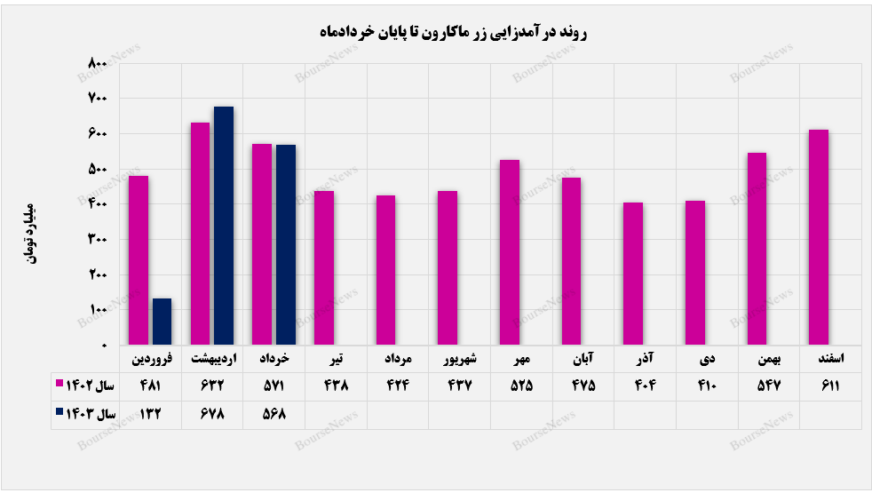 نگاه ویژه زر ماکارون به بازار خارجی+بورس نیوز