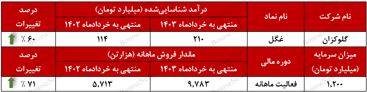 تمرکز گلوکوزان بر بازار داخل کشور+بورس نیوز