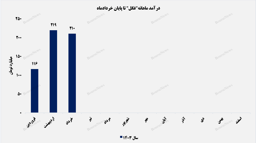 تمرکز گلوکوزان بر بازار داخل کشور+بورس نیوز