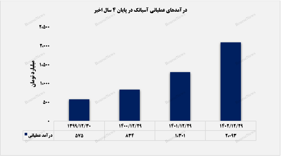 آسیاتک در حال گذروندن پله‌های ترقی+بورس نیوز