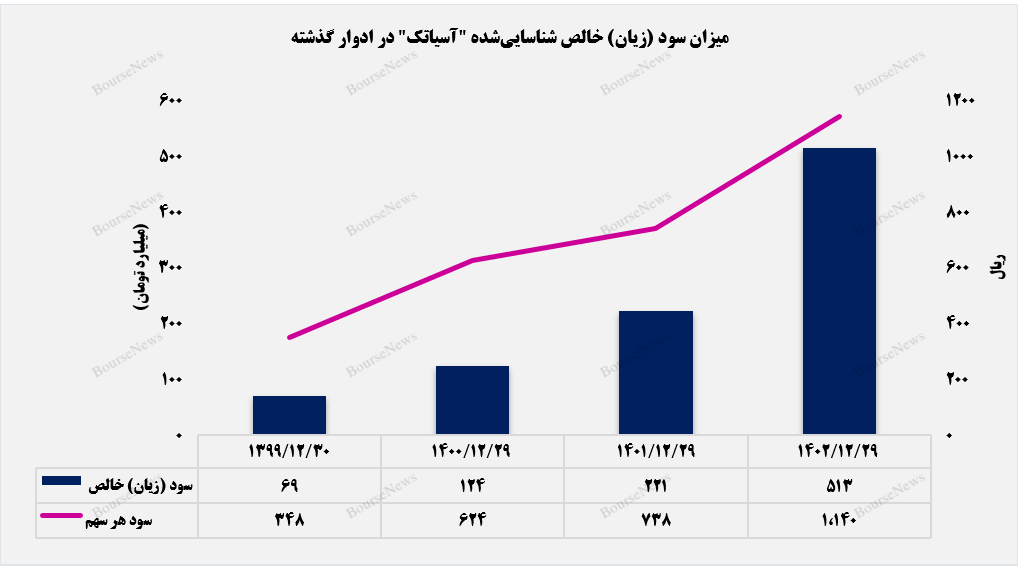 آسیاتک در حال گذراندن پله‌های ترقی+بورس نیوز