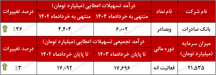 کسب تراز مثبت ۱۱ درصدی از سوی وبصادر+بورس نیوز
