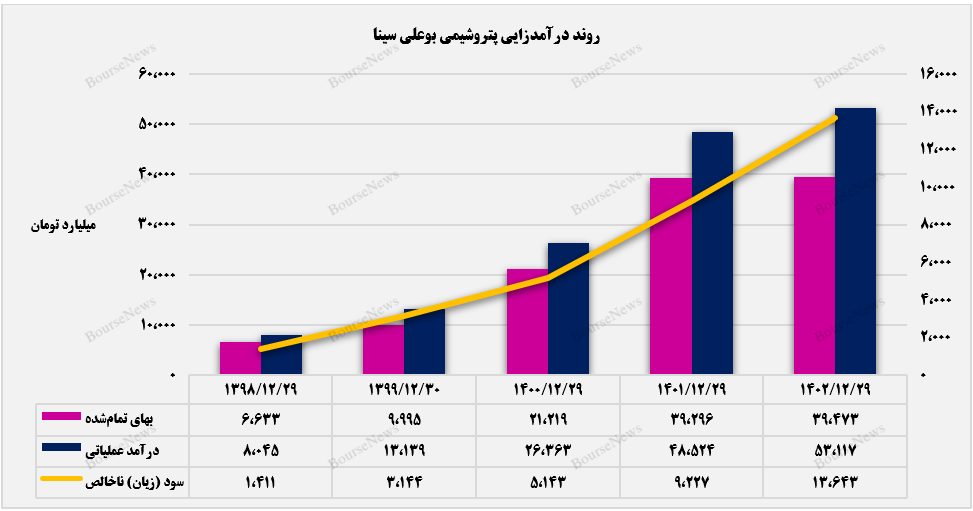 شناسایی سود ۱۰ همتی بوعلی در انتهای سال مالی+بورس نیوز