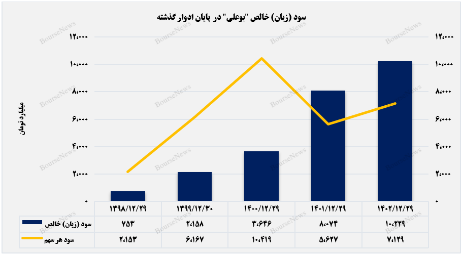 شناسایی سود ۱۰ همتی بوعلی در انتهای سال مالی+بورس نیوز