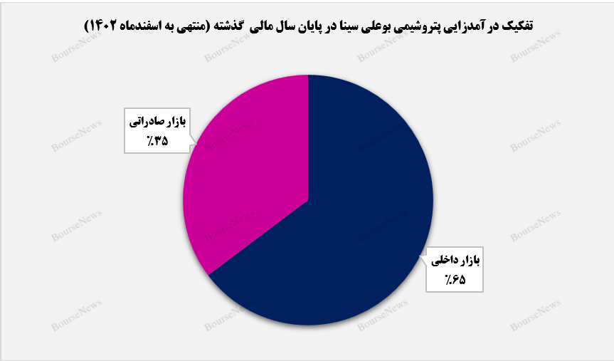 شناسایی سود ۱۰ همتی بوعلی در انتهای سال مالی+بورس نیوز