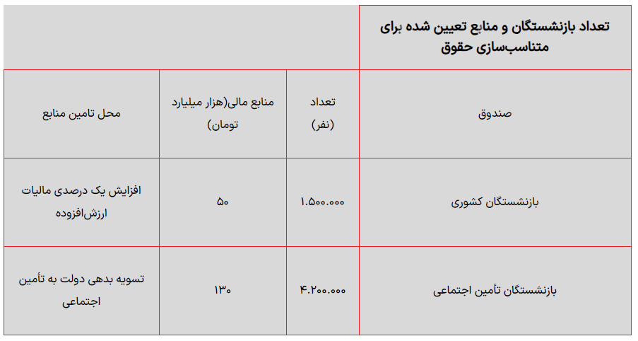 جدول میزان افزایش حقوق بازنشستگان تأمین اجتماعی و کشوری