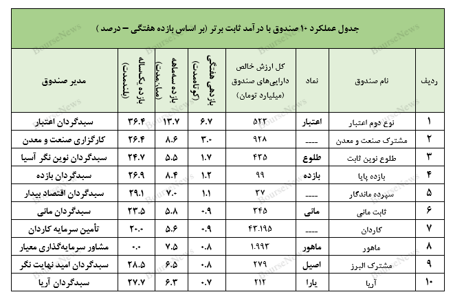 نگاهی جامع به عملکرد صندوق‌های سرمایه گذاری در هفته‌ای که گذشت