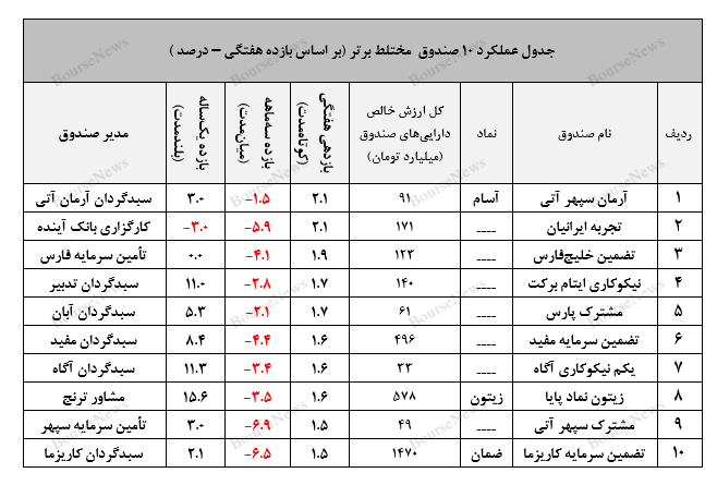 نگاهی جامع به عملکرد صندوق‌های سرمایه گذاری در هفته‌ای که گذشت