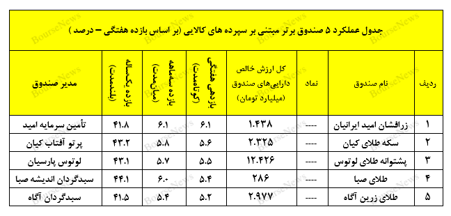 نگاهی جامع به عملکرد صندوق‌های سرمایه گذاری در هفته‌ای که گذشت