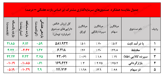 نگاهی جامع به عملکرد صندوق‌های سرمایه گذاری در هفته‌ای که گذشت