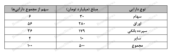نگاهی جامع به عملکرد صندوق‌های سرمایه گذاری در هفته‌ای که گذشت