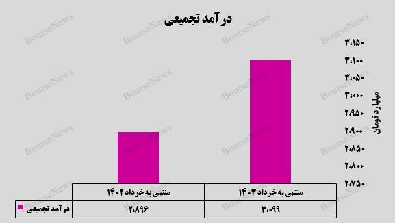 رشد ۷ درصدی درآمد جم‌پیلن در سه‌ماهه نخست سال جاری