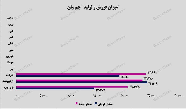 رشد ۷ درصدی درآمد جم‌پیلن در سه‌ماهه نخست سال جاری