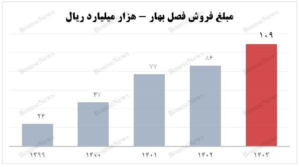 ثبت رکورد بی‌سابقه آریا در فصل بهار 