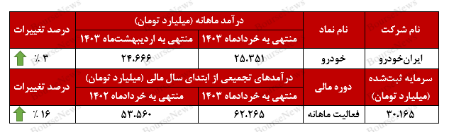 کسب درآمد بیش از ۲۵ همت برای کسب درآمد بیش از ۲۵ همت برای