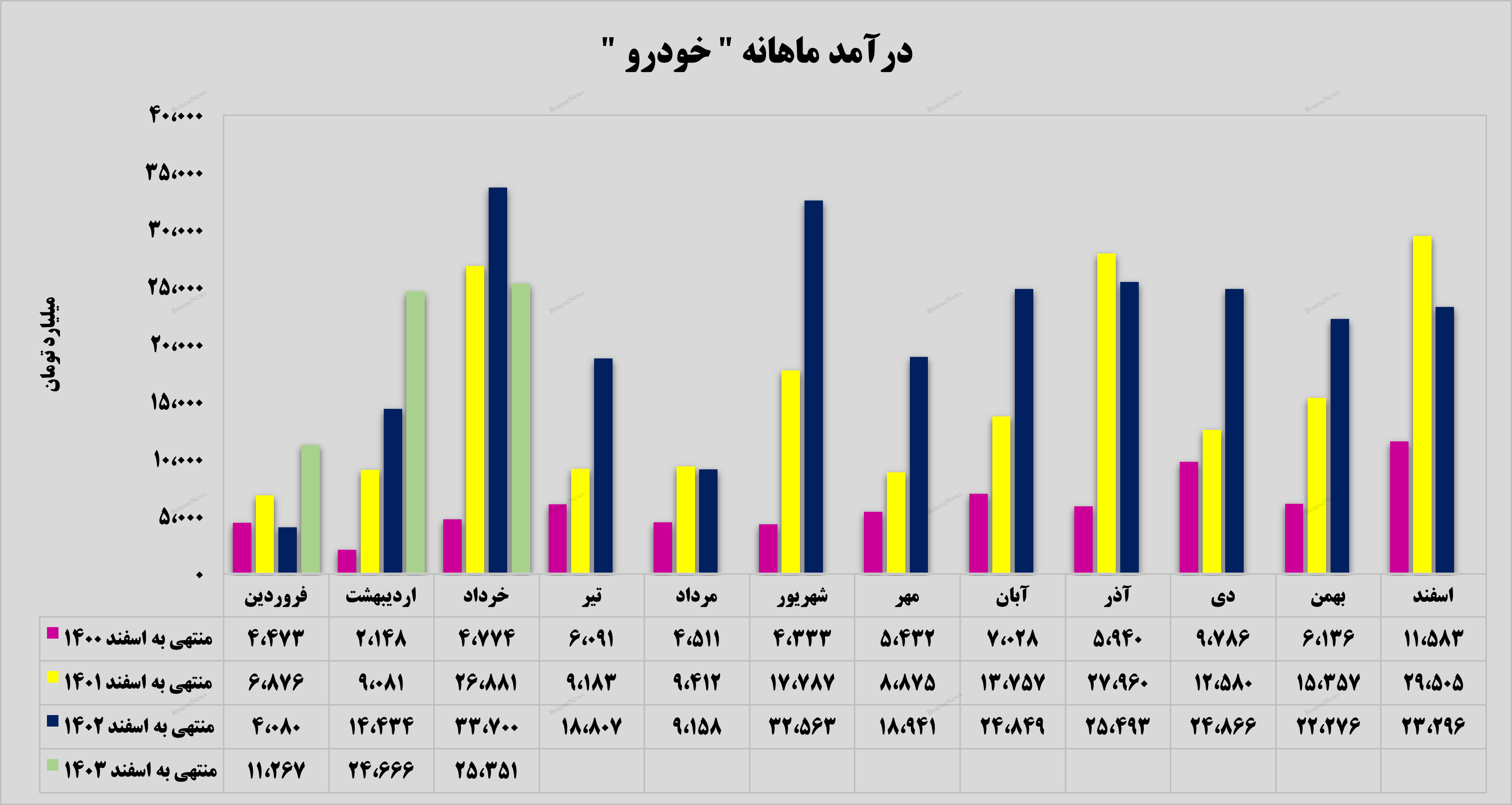 کسب درآمد بیش از ۲۵ همت برای کسب درآمد بیش از ۲۵ همت برای