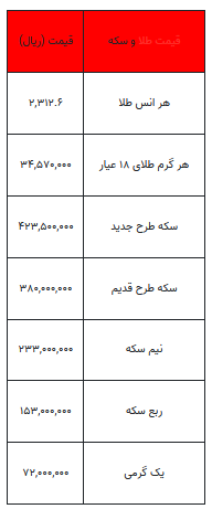 بخوانید/ از قیمت سکه تا یک گرم طلا-۹ تیر ۱۴۰۳