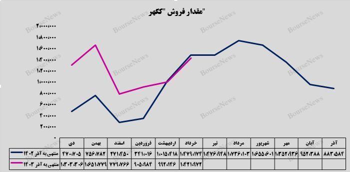 افزایش ۵۸ درصدی میانگین درآمدی گهر زمین نسبت به سال گذشته