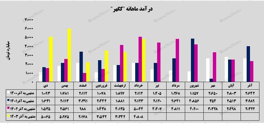 افزایش ۵۸ درصدی میانگین درآمدی گهر زمین نسبت به سال گذشته