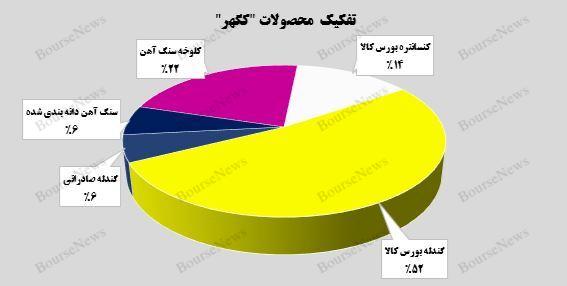 افزایش ۵۸ درصدی میانگین درآمدی گهر زمین نسبت به سال گذشته