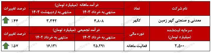 افزایش ۵۸ درصدی میانگین درآمدی گهر زمین نسبت به سال گذشته