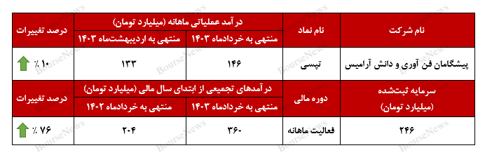 درآمد‌های