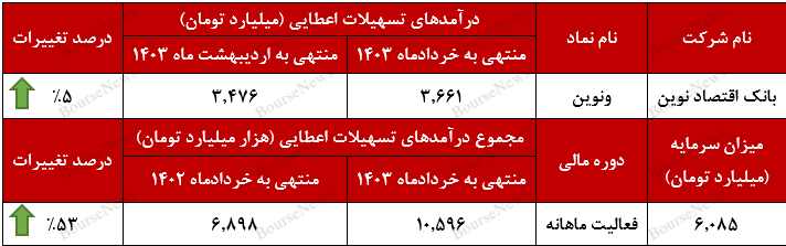 ونوین به تراز مثبت 39 درصدی رسید+بورس نیوز