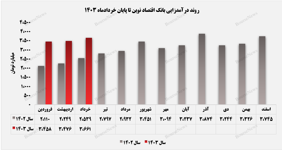 ونوین به تراز مثبت 39 درصدی رسید+بورس نیوز