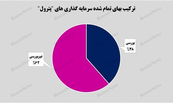 رشد یک هزار میلیارد تومانی سرمایه‌گذاری‌های غیربورسی