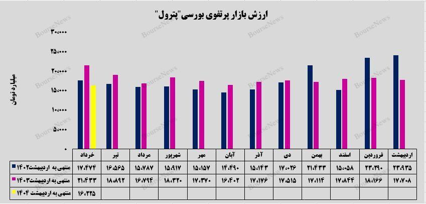 رشد یک هزار میلیارد تومانی سرمایه‌گذاری‌های غیربورسی